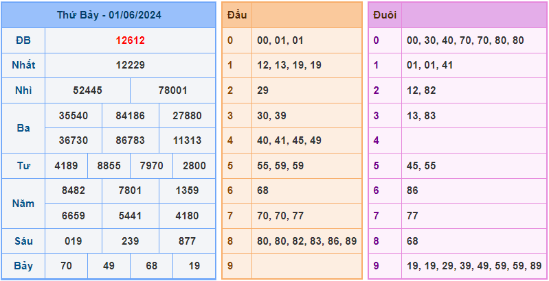 Soi cầu XSMB 2/6/2024