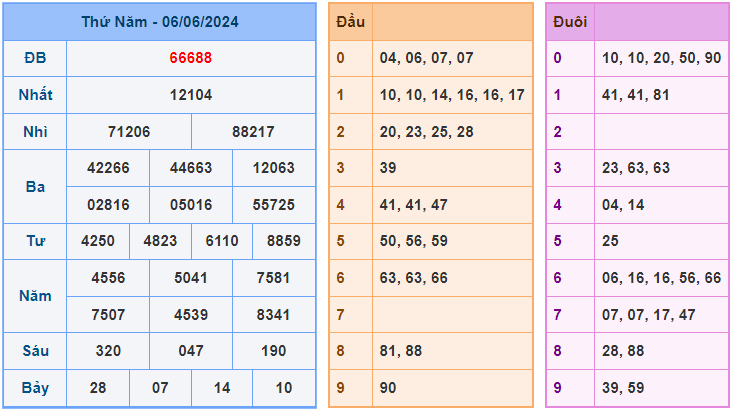 Soi cầu XSMB 7/6/2024