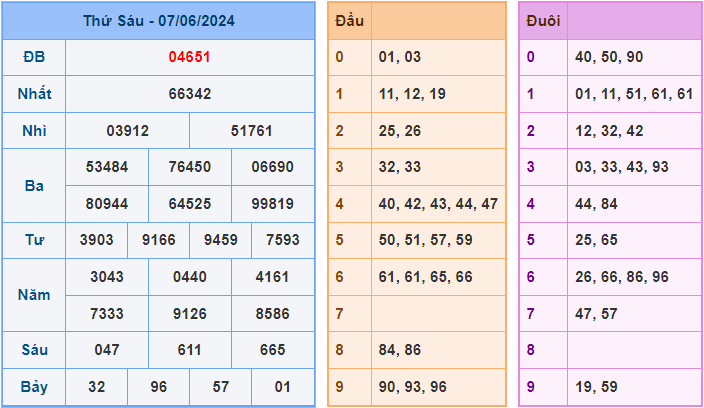 Soi cầu XSMB 8/6/2024