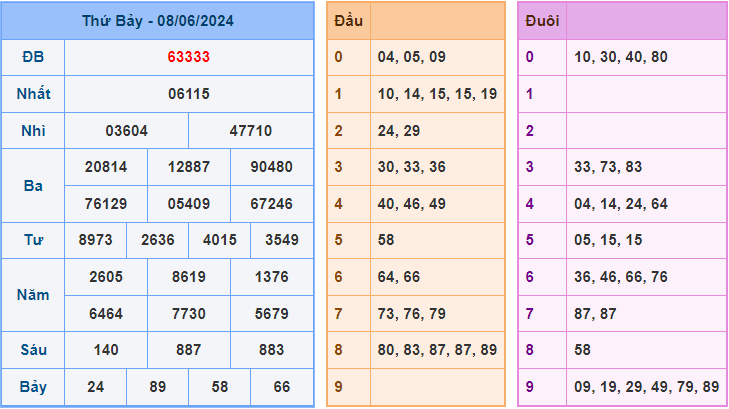 Soi cầu XSMB 9/6/2024