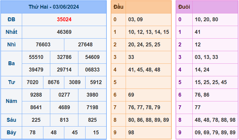 Soi cầu XSMB 4/6/2024