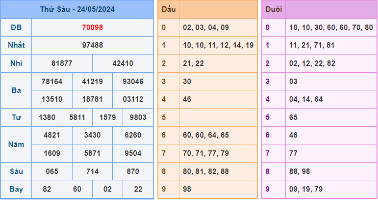 Soi cầu XSMB 25/5/2024