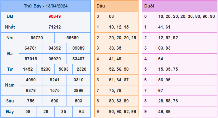 Soi cầu XSMB 14/4/2024