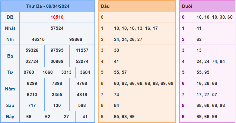 Soi cầu XSMB 10/4/2024