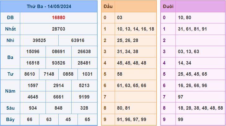 Soi cầu XSMB 15/5/2024