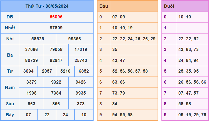 Soi cầu XSMB 9/5/2024