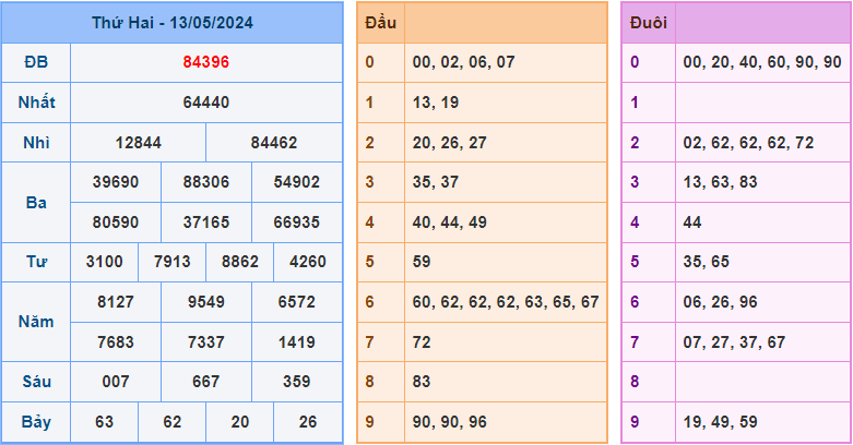 Soi cầu XSMB 14/5/2024