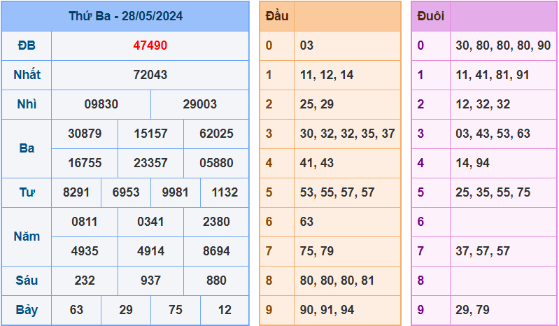 Soi cầu XSMB 29/5/2024