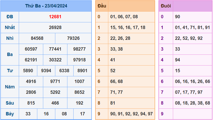 Soi cầu XSMB 24/4/2024