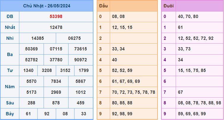 Soi cầu XSMB 27/5/2024