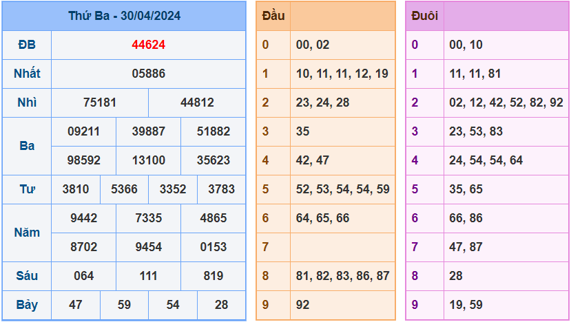 Soi cầu XSMB 1/5/2024