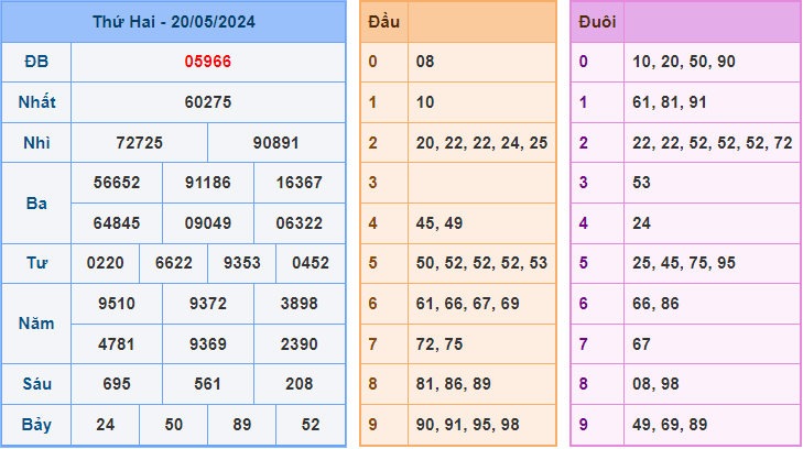 Soi cầu XSMB 21/5/2024