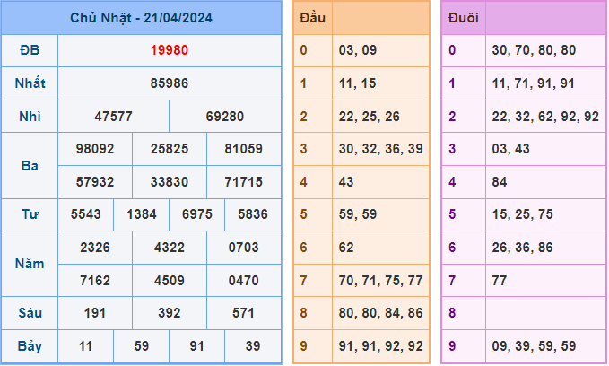 Soi cầu XSMB 22/4/2024