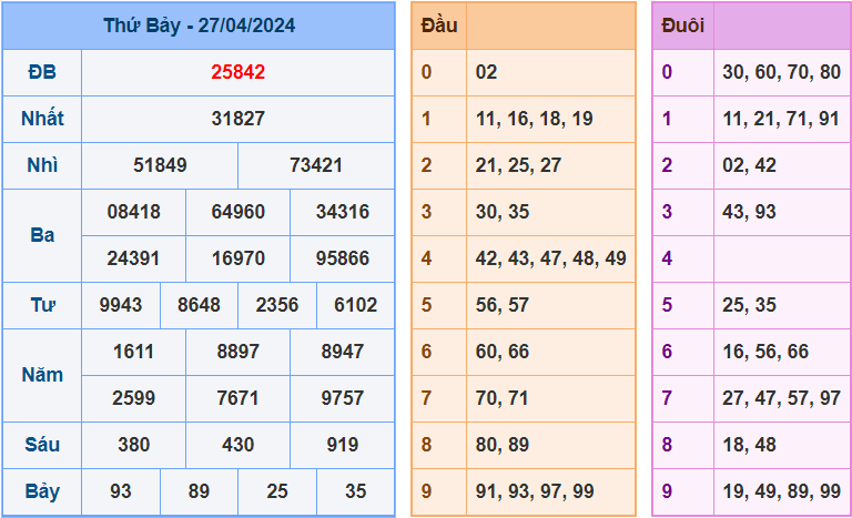 Soi cầu XSMB 28/4/2024