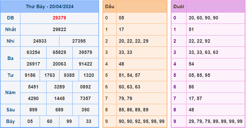 Soi cầu XSMB 21/4/2024