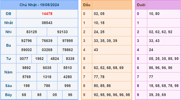 Soi cầu XSMB 20/5/2024