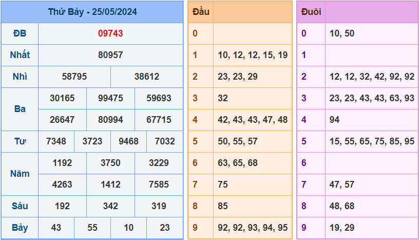 Soi cầu XSMB 26/5/2024