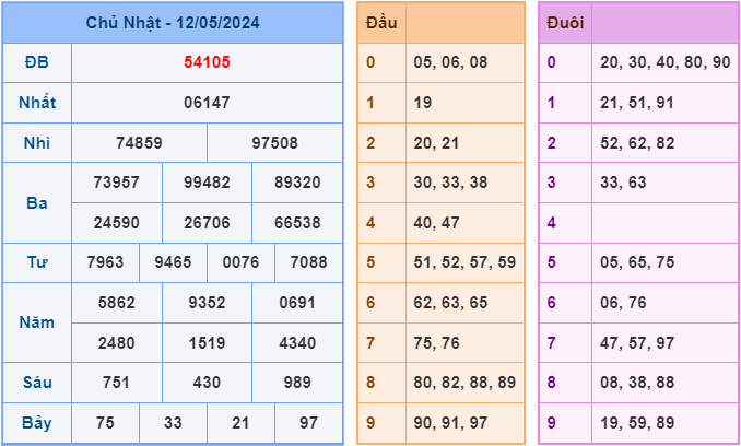 Soi cầu XSMB 13/5/2024