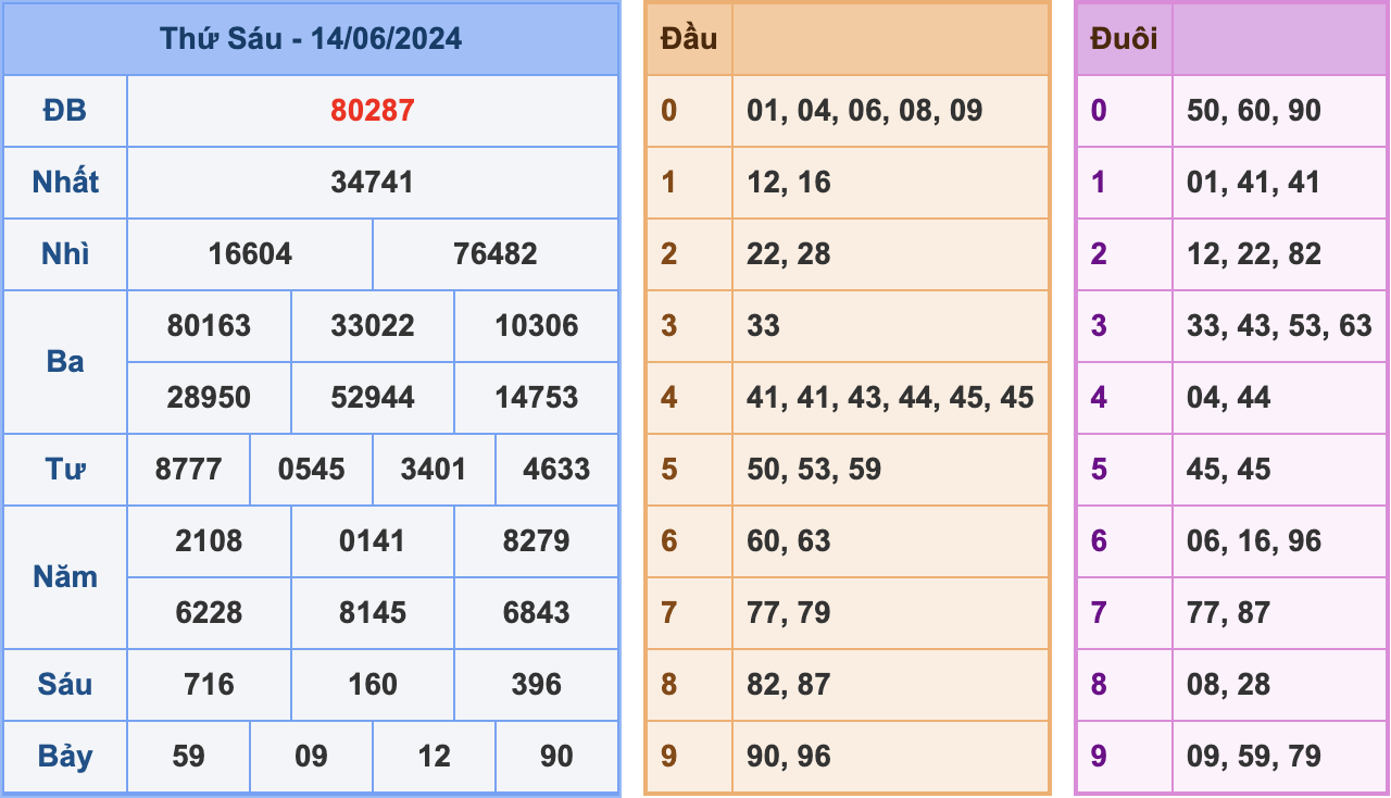 Soi cầu XSMB 15/6/2024