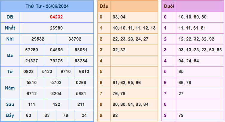 Soi cầu XSMB 27/6/2024