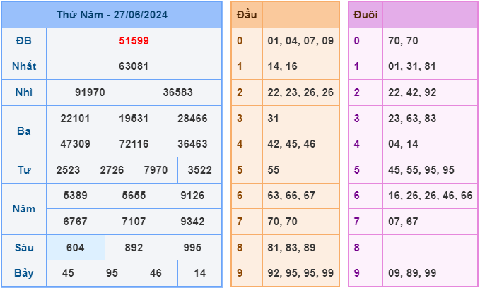 Soi cầu XSMB 28/6/2024