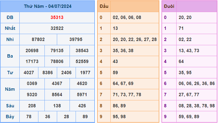 Soi cầu XSMB 5/7/2024